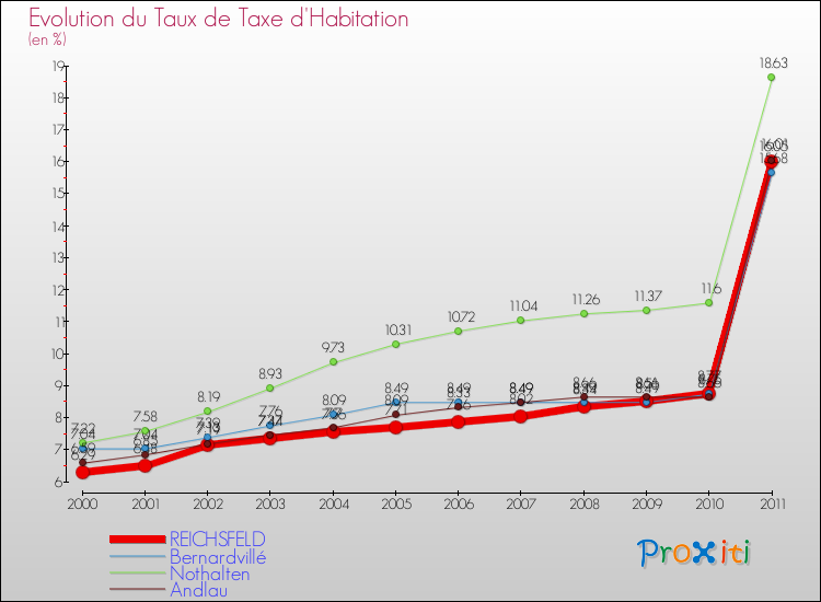 Evolution du taux de la taxe d'habitation pour REICHSFELD et les communes proches Comparaison des taux de la taxe d'habitation pour REICHSFELD et les communes voisines