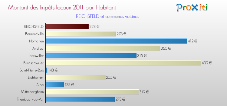 Montant des impôts locaux par Habitant pour REICHSFELD et les communes proches Comparaison des impôts locaux par habitant pour REICHSFELD et les communes voisines