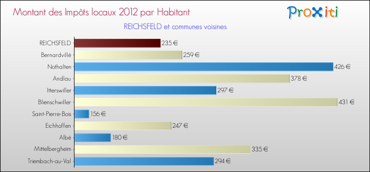 Montant des impôts locaux par Habitant pour REICHSFELD et les communes proches Comparaison des impôts locaux par habitant pour REICHSFELD et les communes voisines