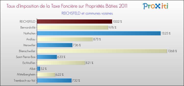 Taux d'imposition de la taxe foncière sur le bati 2011 pour REICHSFELD et les communes proches Comparaison des taux d'imposition de la taxe foncière sur le bati 2011 pour REICHSFELD et les communes voisines