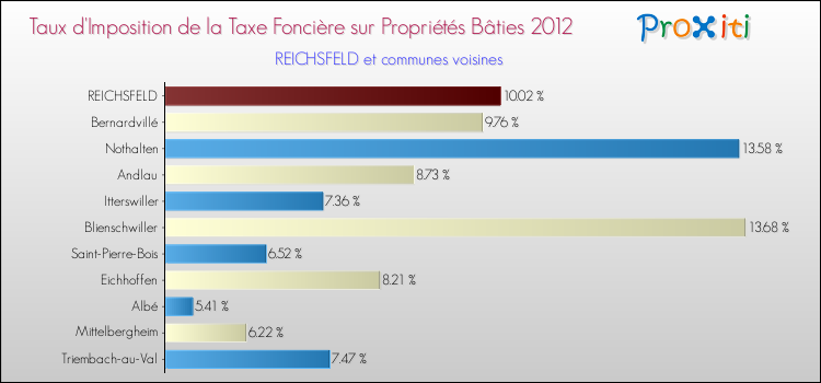 Taux d'imposition de la taxe foncière sur le bati 2012 pour REICHSFELD et les communes proches Comparaison des taux d'imposition de la taxe foncière sur le bati 2012 pour REICHSFELD et les communes voisines