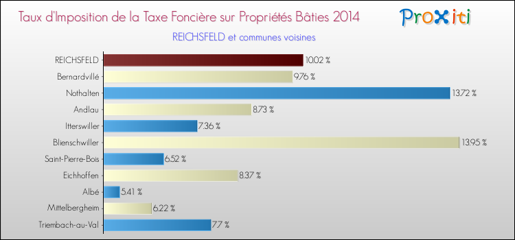 Taux d'imposition de la taxe foncière sur le bati 2014 pour REICHSFELD et les communes proches Comparaison des taux d'imposition de la taxe foncière sur le bati 2014 pour REICHSFELD et les communes voisines
