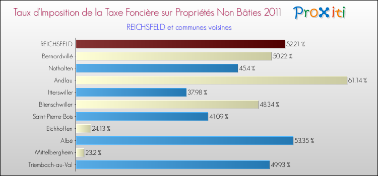 Taux d'imposition de la taxe foncière sur les immeubles et terrains non batis 2011 pour REICHSFELD et les communes proches Comparaison des taux d'imposition de la taxe foncière sur les immeubles et terrains non batis 2011 pour REICHSFELD et les communes voisines
