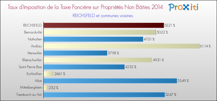 Taux d'imposition de la taxe foncière sur les immeubles et terrains non batis 2014 pour REICHSFELD et les communes proches Comparaison des taux d'imposition de la taxe foncière sur les immeubles et terrains non batis 2014 pour REICHSFELD et les communes voisines