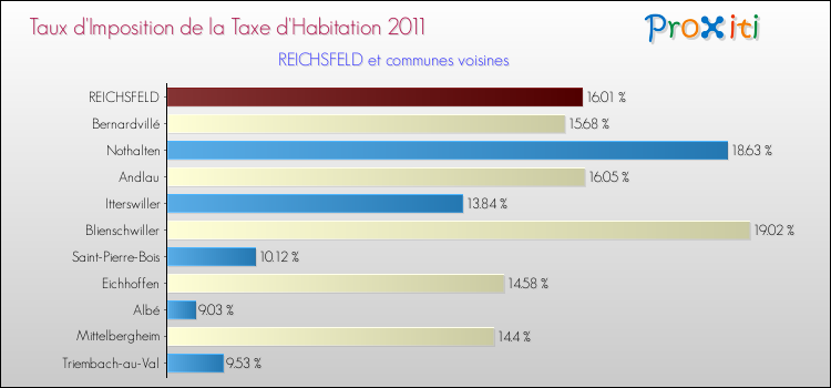 Taux d'imposition de la taxe d'habitation 2011 pour REICHSFELD et les communes proches Comparaison des taux d'imposition de la taxe d'habitation 2011 pour REICHSFELD et les communes voisines