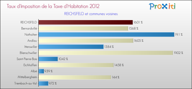 Taux d'imposition de la taxe d'habitation 2012 pour REICHSFELD et les communes proches Comparaison des taux d'imposition de la taxe d'habitation 2012 pour REICHSFELD et les communes voisines