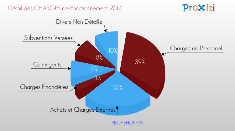 Décomposition des Charges de Fonctionnement 2014 de la commune de REICHSHOFFEN Charges de Fonctionnement 2014 pour la commune de REICHSHOFFEN