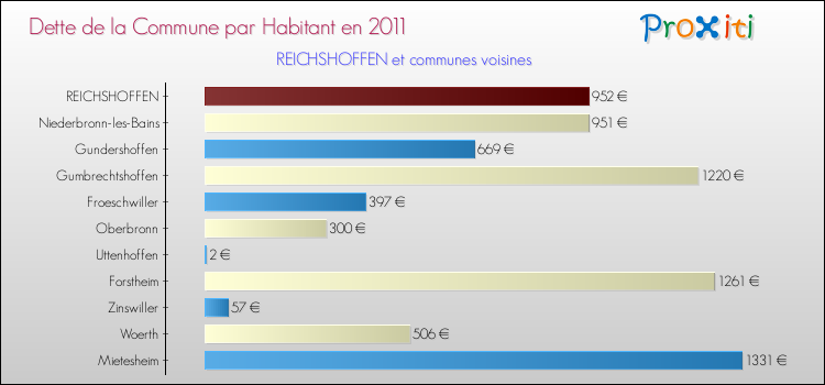 Dette par habitant de la commune en 2011 pour REICHSHOFFEN et les communes proches Comparaison de la dette par habitant de la commune en 2011 pour REICHSHOFFEN et les communes voisines