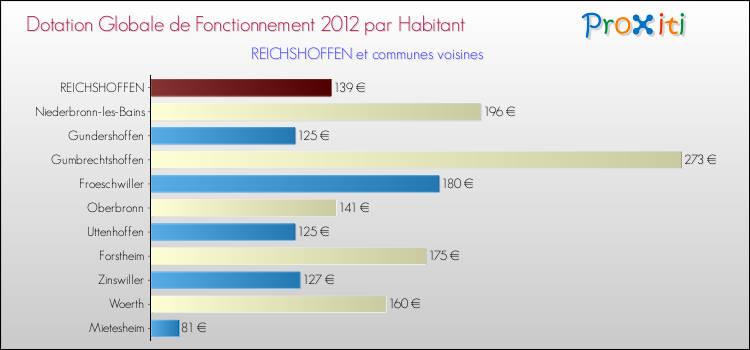 Montant des dotations globales de fonctionnement DGF par Habitant pour REICHSHOFFEN et les communes proches Comparaison des des dotations globales de fonctionnement DGF par habitant pour REICHSHOFFEN et les communes voisines