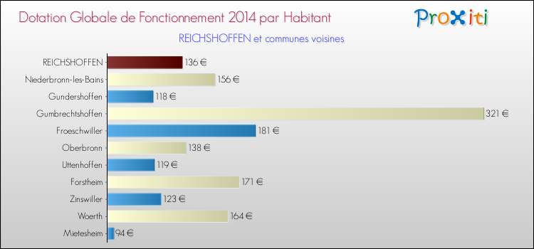 Montant des dotations globales de fonctionnement DGF par Habitant pour REICHSHOFFEN et les communes proches en 2014. Comparaison des des dotations globales de fonctionnement DGF par habitant pour REICHSHOFFEN et les communes voisines en 2014.