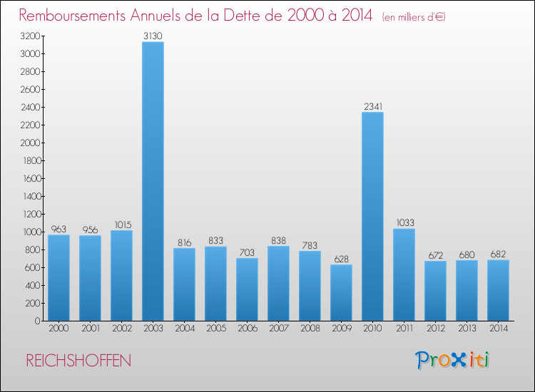 Evolution de l'annuité de la dette pour la commune de REICHSHOFFEN de 2000 à 2014 Annuités de la dette pour REICHSHOFFEN de 2000 à 2014