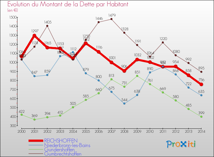 Evolution de la dette par habitant pour la commune de REICHSHOFFEN et les communes proches de 2000 à 2014 Comparaison de la dette par habitant pour REICHSHOFFEN et les communes voisines de 2000 à 2014