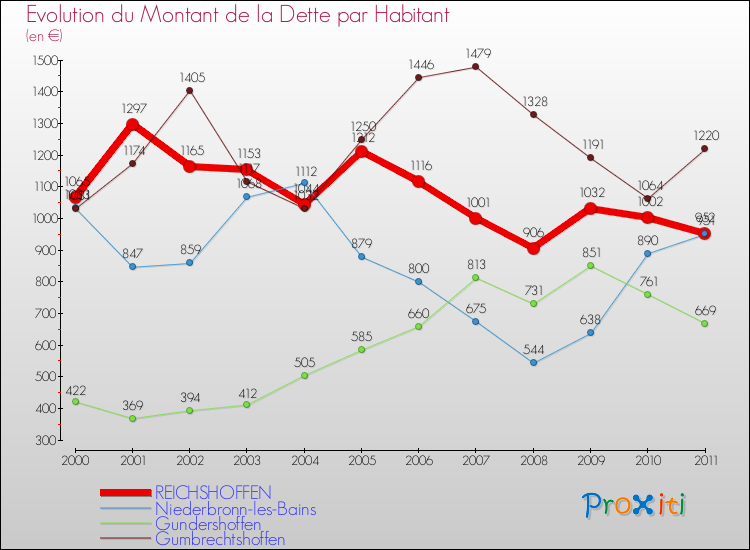 Evolution de la dette par habitant pour la commune de REICHSHOFFEN et les communes proches Comparaison de la dette par habitant pour REICHSHOFFEN et les communes voisines