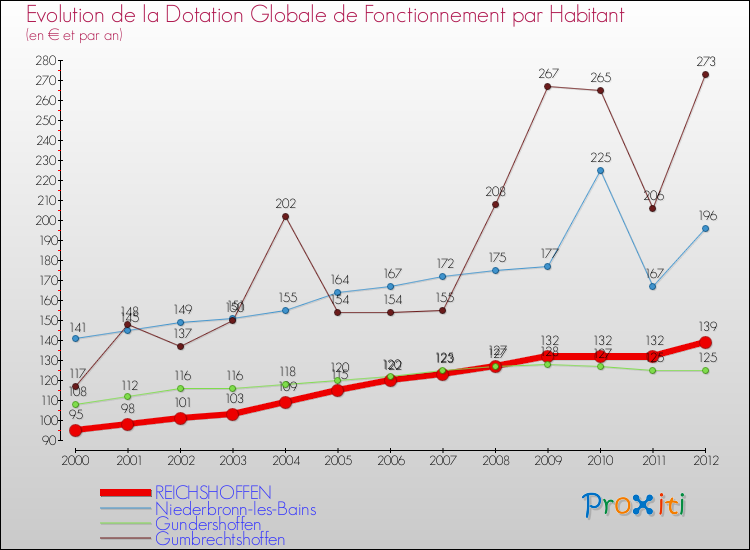 Evolution et montant de la dotation globale de fonctionnement par Habitant pour REICHSHOFFEN et les communes proches Comparaison des dotations globales de fonctionnement par habitant pour REICHSHOFFEN et les communes voisines