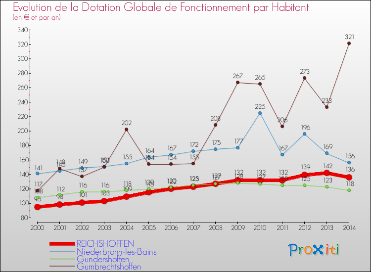 Evolution et montant de la dotation globale de fonctionnement par Habitant pour REICHSHOFFEN et les communes proches de 2000 à 2014. Comparaison des dotations globales de fonctionnement par habitant pour REICHSHOFFEN et les communes voisines de 2000 à 2014.