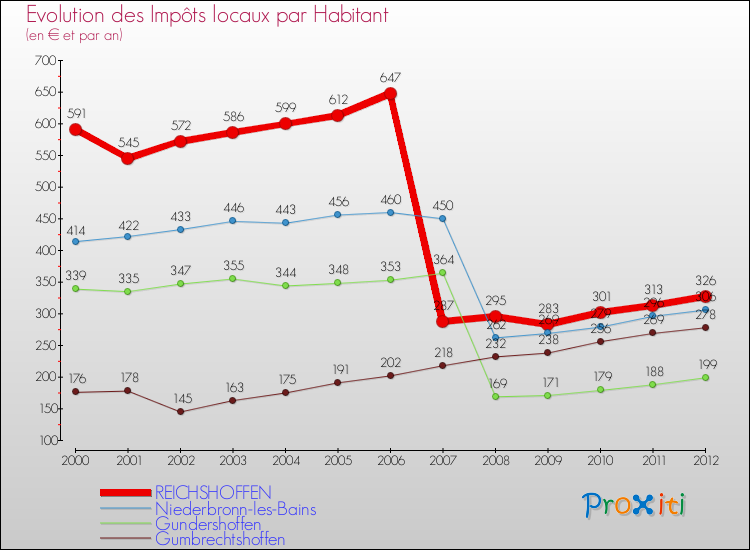 Evolution et montant des impôts locaux par Habitant pour REICHSHOFFEN et les communes proches Comparaison des impôts locaux par habitant pour REICHSHOFFEN et les communes voisines