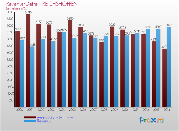 Evolution comparée de la dette et des revenus pour la commune de REICHSHOFFEN de 2000 à 2014 Comparaison de la dette et des revenus pour REICHSHOFFEN de 2000 à 2014