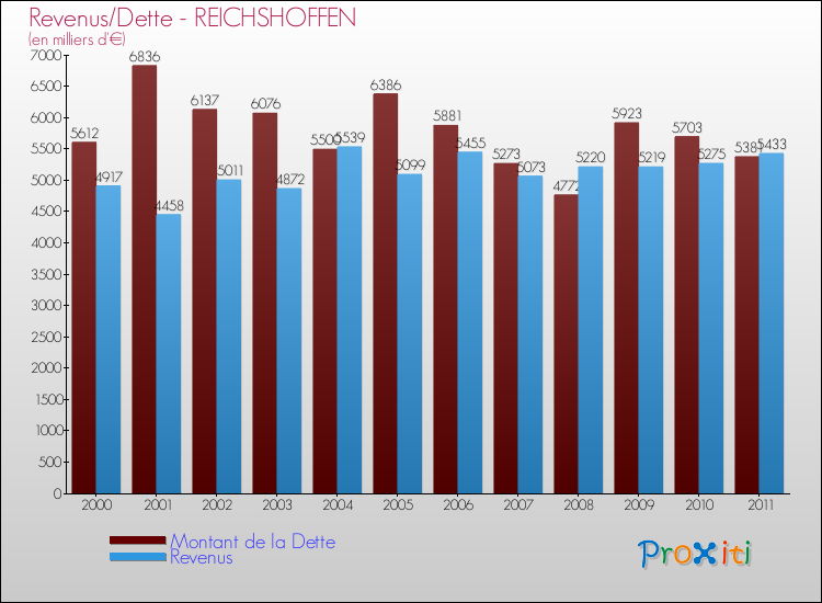 Evolution comparée de la dette et des revenus pour la commune de REICHSHOFFEN de 2000 à 2011 Comparaison de la dette et des revenus pour REICHSHOFFEN de 2000 à 2011