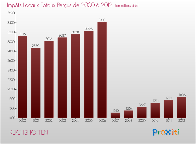 Evolution des Impôts Locaux pour la commune de REICHSHOFFEN de 2000 à 2012 Evolution des Impôts Locaux pour REICHSHOFFEN de 2000 à 2012