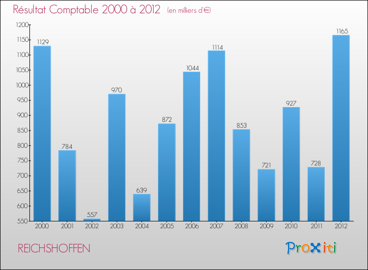 Evolution du résultat comptable pour la commune de REICHSHOFFEN de 2000 à 2012 Evolution du résultat comptable pour REICHSHOFFEN de 2000 à 2012