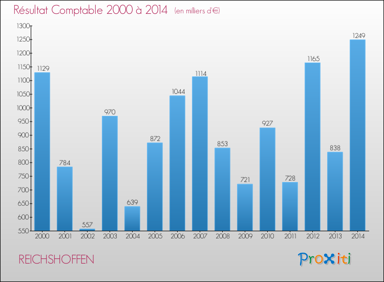 Evolution du résultat comptable pour la commune de REICHSHOFFEN de 2000 à 2014 Evolution du résultat comptable pour REICHSHOFFEN de 2000 à 2014
