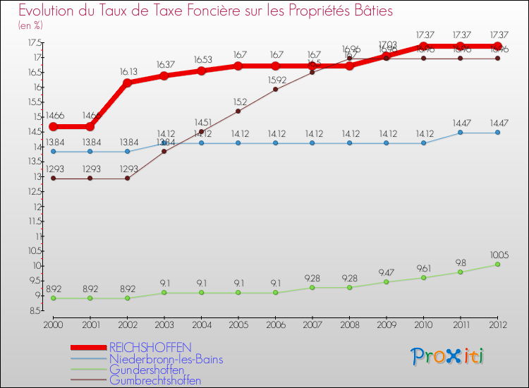 Evolution du taux de la taxe foncière sur le bati pour REICHSHOFFEN et les communes proches de 2000 à 2012 Comparaison des taux de taxe foncière sur le bati pour REICHSHOFFEN et les communes voisines de 2000 à 2012