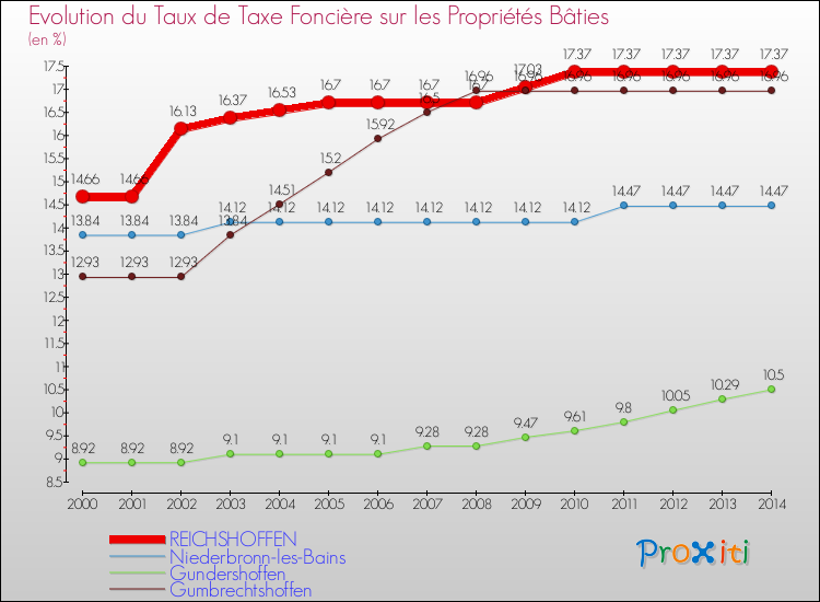 Evolution du taux de la taxe foncière sur le bati pour REICHSHOFFEN et les communes proches de 2000 à 2014 Comparaison des taux de taxe foncière sur le bati pour REICHSHOFFEN et les communes voisines de 2000 à 2014