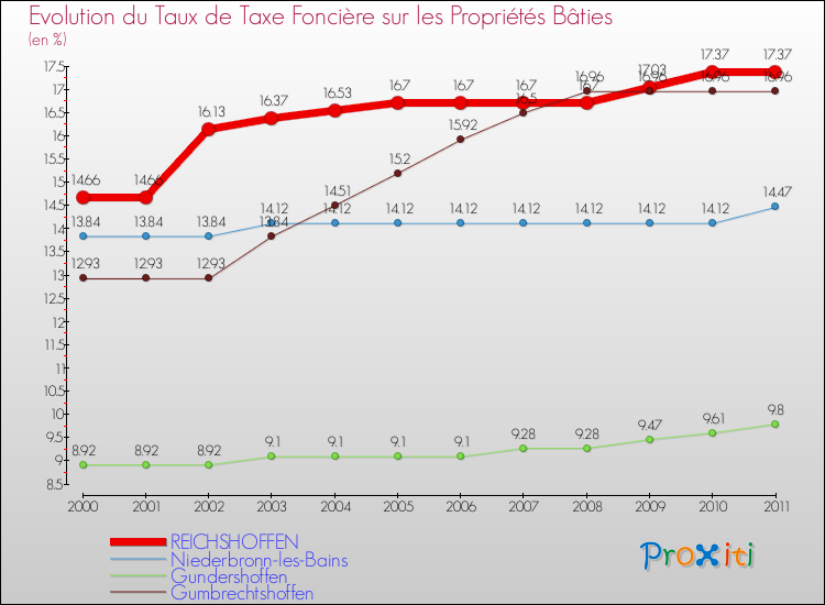 Evolution du taux de la taxe foncière sur le bati pour REICHSHOFFEN et les communes proches Comparaison des taux de taxe foncière sur le bati pour REICHSHOFFEN et les communes voisines