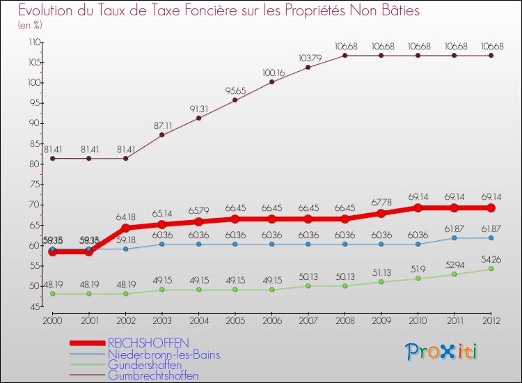 Evolution du taux de la taxe foncière sur les immeubles et terrains non batis pour REICHSHOFFEN et les communes proches de 2000 à 2012 Comparaison des taux de la taxe foncière sur les immeubles et terrains non batis pour REICHSHOFFEN et les communes voisines de 2000 à 2012