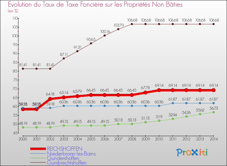Evolution du taux de la taxe foncière sur les immeubles et terrains non batis pour REICHSHOFFEN et les communes proches de 2000 à 2014 Comparaison des taux de la taxe foncière sur les immeubles et terrains non batis pour REICHSHOFFEN et les communes voisines de 2000 à 2014