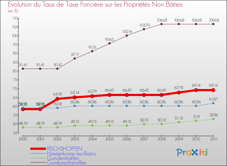 Evolution du taux de la taxe foncière sur les immeubles et terrains non batis pour REICHSHOFFEN et les communes proches Comparaison des taux de la taxe foncière sur les immeubles et terrains non batis pour REICHSHOFFEN et les communes voisines