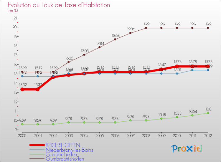 Evolution du taux de la taxe d'habitation pour REICHSHOFFEN et les communes proches Comparaison des taux de la taxe d'habitation pour REICHSHOFFEN et les communes voisines