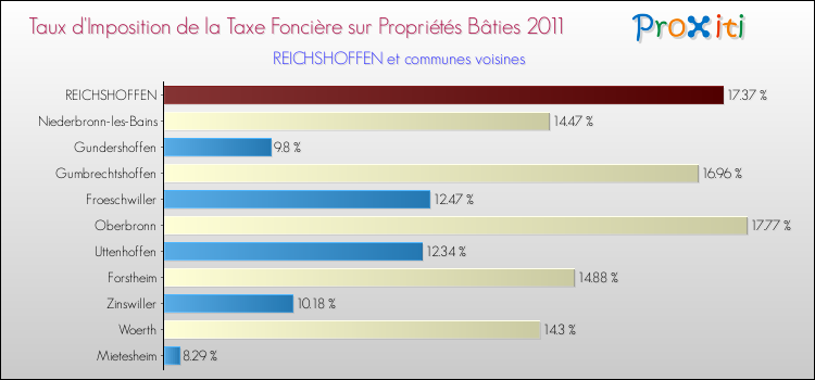 Taux d'imposition de la taxe foncière sur le bati 2011 pour REICHSHOFFEN et les communes proches Comparaison des taux d'imposition de la taxe foncière sur le bati 2011 pour REICHSHOFFEN et les communes voisines