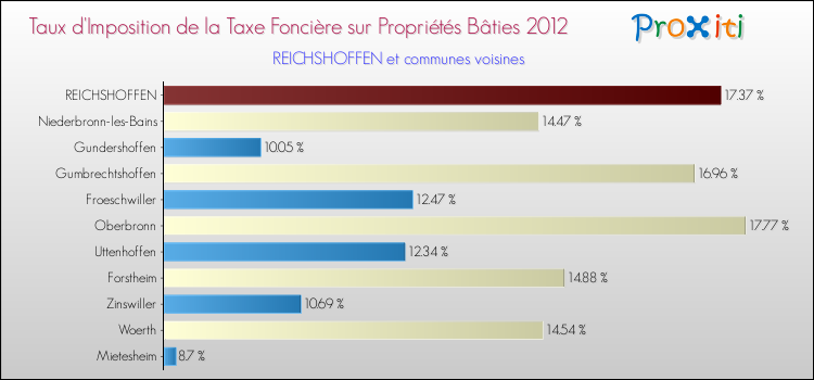 Taux d'imposition de la taxe foncière sur le bati 2012 pour REICHSHOFFEN et les communes proches Comparaison des taux d'imposition de la taxe foncière sur le bati 2012 pour REICHSHOFFEN et les communes voisines