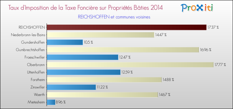 Taux d'imposition de la taxe foncière sur le bati 2014 pour REICHSHOFFEN et les communes proches Comparaison des taux d'imposition de la taxe foncière sur le bati 2014 pour REICHSHOFFEN et les communes voisines