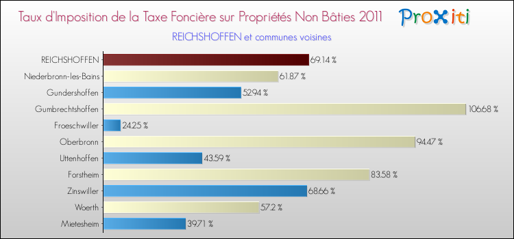 Taux d'imposition de la taxe foncière sur les immeubles et terrains non batis 2011 pour REICHSHOFFEN et les communes proches Comparaison des taux d'imposition de la taxe foncière sur les immeubles et terrains non batis 2011 pour REICHSHOFFEN et les communes voisines