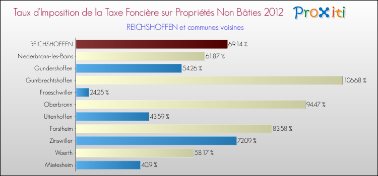 Taux d'imposition de la taxe foncière sur les immeubles et terrains non batis 2012 pour REICHSHOFFEN et les communes proches Comparaison des taux d'imposition de la taxe foncière sur les immeubles et terrains non batis 2012 pour REICHSHOFFEN et les communes voisines