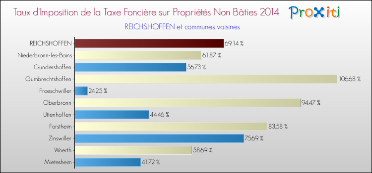 Taux d'imposition de la taxe foncière sur les immeubles et terrains non batis 2014 pour REICHSHOFFEN et les communes proches Comparaison des taux d'imposition de la taxe foncière sur les immeubles et terrains non batis 2014 pour REICHSHOFFEN et les communes voisines