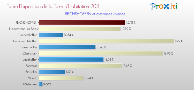 Taux d'imposition de la taxe d'habitation 2011 pour REICHSHOFFEN et les communes proches Comparaison des taux d'imposition de la taxe d'habitation 2011 pour REICHSHOFFEN et les communes voisines