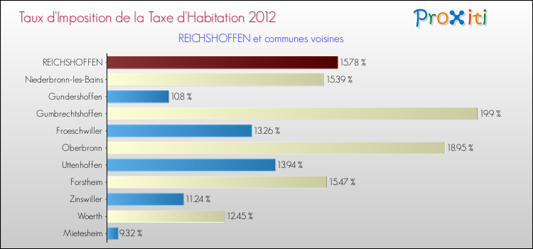 Taux d'imposition de la taxe d'habitation 2012 pour REICHSHOFFEN et les communes proches Comparaison des taux d'imposition de la taxe d'habitation 2012 pour REICHSHOFFEN et les communes voisines