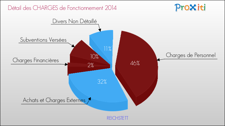 Décomposition des Charges de Fonctionnement 2014 de la commune de REICHSTETT Charges de Fonctionnement 2014 pour la commune de REICHSTETT