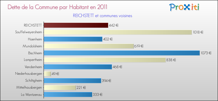 Dette par habitant de la commune en 2011 pour REICHSTETT et les communes proches Comparaison de la dette par habitant de la commune en 2011 pour REICHSTETT et les communes voisines