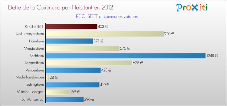 Dette par habitant de la commune en 2012 pour REICHSTETT et les communes proches Comparaison de la dette par habitant de la commune en 2012 pour REICHSTETT et les communes voisines