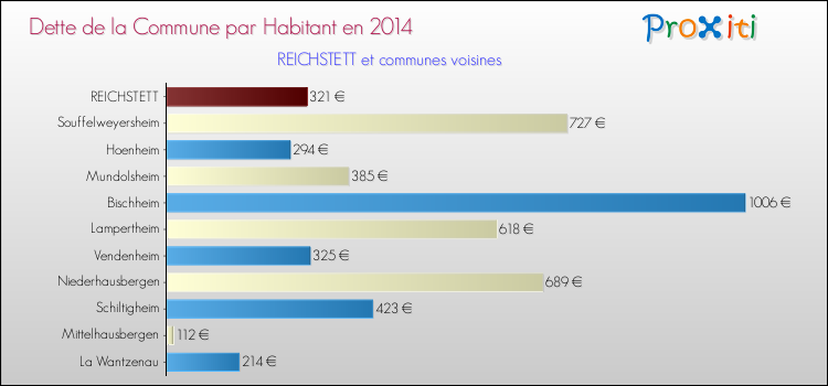 Dette par habitant de la commune en 2014 pour REICHSTETT et les communes proches Comparaison de la dette par habitant de la commune en 2014 pour REICHSTETT et les communes voisines