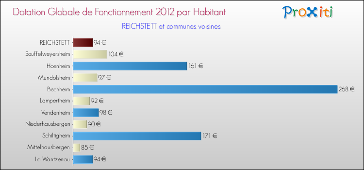 Montant des dotations globales de fonctionnement DGF par Habitant pour REICHSTETT et les communes proches Comparaison des des dotations globales de fonctionnement DGF par habitant pour REICHSTETT et les communes voisines