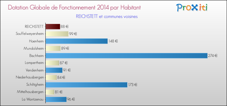 Montant des dotations globales de fonctionnement DGF par Habitant pour REICHSTETT et les communes proches en 2014. Comparaison des des dotations globales de fonctionnement DGF par habitant pour REICHSTETT et les communes voisines en 2014.