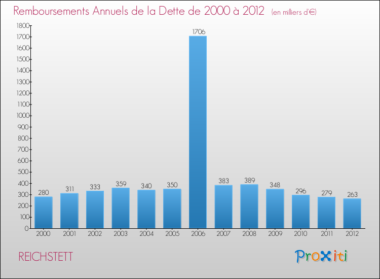 Evolution de l'annuité de la dette pour la commune de REICHSTETT de 2000 à 2012 Annuités de la dette pour REICHSTETT de 2000 à 2012