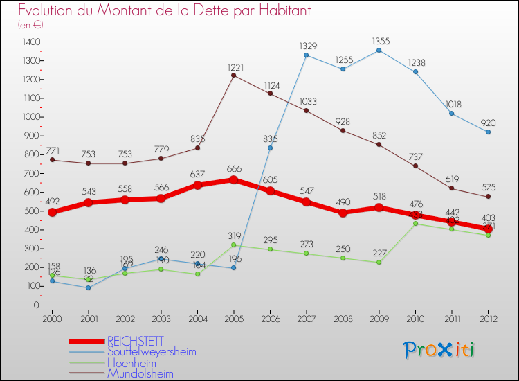 Evolution de la dette par habitant pour la commune de REICHSTETT et les communes proches de 2000 à 2012 Comparaison de la dette par habitant pour REICHSTETT et les communes voisines de 2000 à 2012