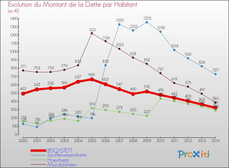 Evolution de la dette par habitant pour la commune de REICHSTETT et les communes proches de 2000 à 2014 Comparaison de la dette par habitant pour REICHSTETT et les communes voisines de 2000 à 2014