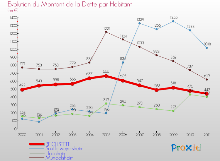 Evolution de la dette par habitant pour la commune de REICHSTETT et les communes proches Comparaison de la dette par habitant pour REICHSTETT et les communes voisines